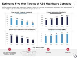 Estimated Five Year Targets Of Abs Healthcare Company Overcome The It Security