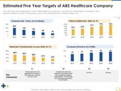 Estimated Five Year Targets Of Abs Healthcare Company Ppt Summary Graphics Download