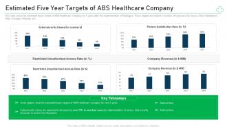 Estimated five year targets of company minimize cybersecurity threats in healthcare company