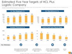 Estimated Five Year Targets Of HCL Plus Creating Logistics Value Proposition Company