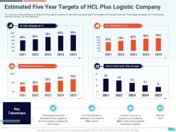 Estimated Five Year Targets Of HCL Plus Logistic Company Creation Of Valuable Propositions By A Logistic Company