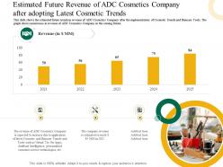 Estimated future revenue of adc cosmetics company application latest trends enhance profit margins