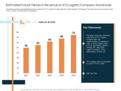 Estimated future trends in revenue of xyz rise in prices of fuel costs in logistics