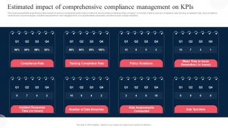 Estimated Impact Of Comprehensive Compliance Corporate Regulatory Compliance Strategy SS V
