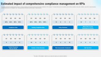 Estimated Impact Of Comprehensive Compliance Management Strategies To Comply Strategy SS V