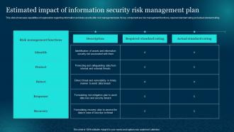 Estimated Impact Of Information Security Risk Cybersecurity Risk Analysis And Management Plan