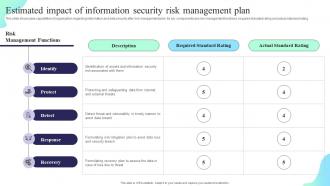 Estimated Impact Of Information Security Risk Management Plan Formulating Cybersecurity Plan