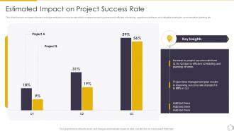 Estimated Impact On Project Success Rate Task Scheduling For Project Time Management