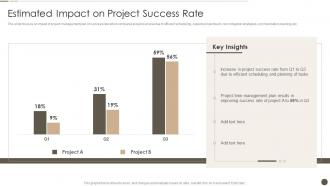 Estimated Impact On Project Success Rate Time Management Strategy To Ensure Project Success