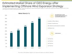 Estimated market share of geo attaining business leadership in renewable