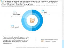 Estimated people engagement status in the company after strategy implementation ppt tips