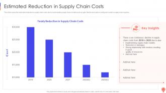 Estimated Reduction In Supply Chain Costs Logistics Optimization Models
