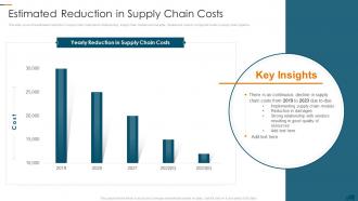 Estimated Reduction In Supply Chain Costs Understanding Different Supply Chain Models