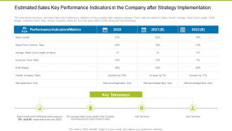 Estimated Sales Key Performance Indicators Building Effective Sales Strategies Increase Company