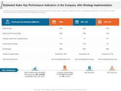 Estimated sales key performance indicators in the company after strategy implementation strategy effectiveness