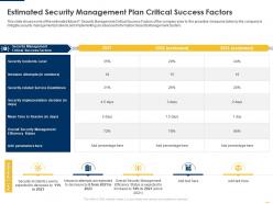 Estimated security management implementing security management plan