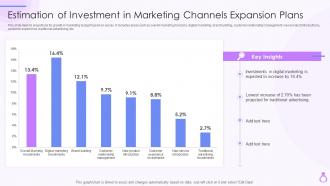 Estimation Of Investment In Marketing Channels Expansion Plans