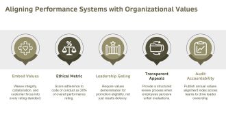 Ethical Issues In Performance Management PPT Structure VA Images Professional