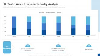 EU Plastic Waste Treatment Industry Analysis