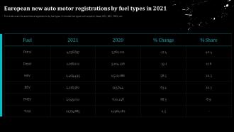 European New Auto Motor Registrations By Fuel Types In 2021 Global Automobile Sector Analysis