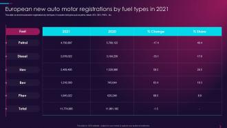 European New Auto Motor Registrations By Fuel Types In 2021 Overview Of Global Automotive Industry