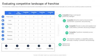 Evaluating Competitive Landscape Of Franchise Guide For Establishing Franchise Business