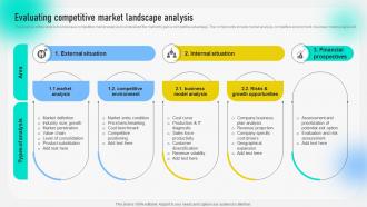Evaluating Competitive Market Landscape Analysis Behavioral Geographical And Situational Market MKT SS
