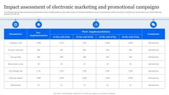 Evaluating E Marketing Campaigns Impact Assessment Of Electronic Marketing And Promotional MKT SS V