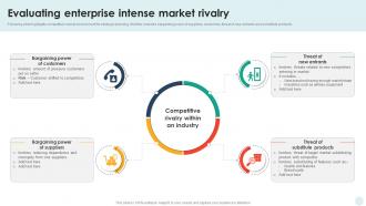 Evaluating Enterprise Intense Market Rivalry