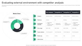 Evaluating External Environment With Competitor Complete Guide To Sales MKT SS V