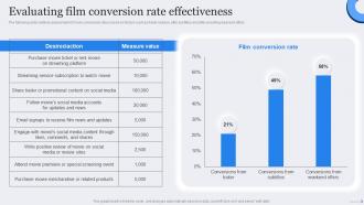 Evaluating Film Conversion Rate Film Marketing Strategic Plan To Maximize Ticket Sales Strategy SS