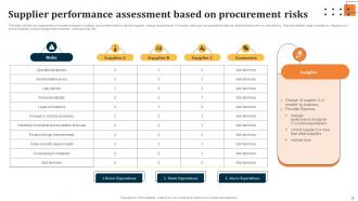 Evaluating Key Risks In Procurement Process For Supply Chain Distribution Complete Deck Analytical Appealing
