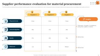 Evaluating Key Risks In Procurement Process For Supply Chain Distribution Complete Deck Professionally Appealing