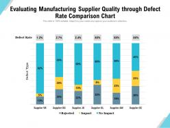 Evaluating manufacturing supplier quality through defect rate comparison chart