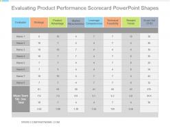 Evaluating product performance scorecard powerpoint shapes