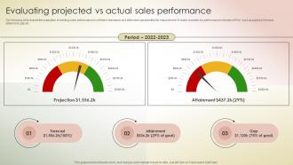 Evaluating Projected Vs Actual Sales Performance Transferring Sales Risks With Action Plan