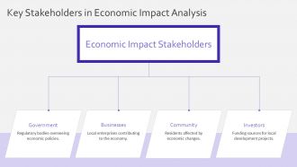 Evaluating The Economic Impact On Local Communities PPT Example ACP Informative Good
