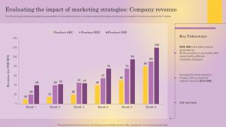 Evaluating The Impact Of Marketing Strategies Company Distinguishing Business From Market