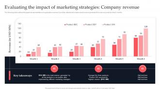 Evaluating The Impact Of Marketing Strategies Competitive Branding Strategies To Achieve Sustainable Growth