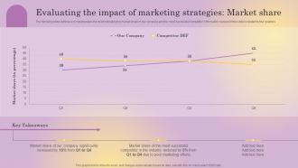 Evaluating The Impact Of Marketing Strategies Market Share Distinguishing Business From Market