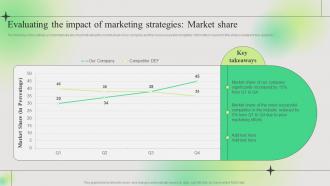 Evaluating The Impact Of Marketing Strategies Market Share Effective Branding Techniques To Get Ahead