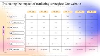 Evaluating The Impact Of Marketing Strategies Our Website Complete Guide To Competitive Branding