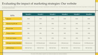 Evaluating The Impact Of Marketing Strategies Our Website Developing Branding Strategies Branding SS V