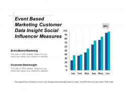 Event based marketing customer data insight social influencer measures cpb