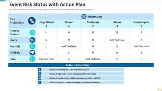 Event risk status with action plan