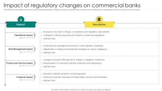 Everything About Commercial Banking Impact Of Regulatory Changes On Commercial Banks Fin SS V
