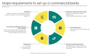 Everything About Commercial Banking Major Requirements To Set Up A Commercial Banks Fin SS V