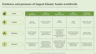 Everything About Islamic Banking Powerpoint Presentation Slides Fin CD V Slides Researched