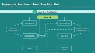 Everything About Islamic Finance Powerpoint Presentation Slides Fin CD Engaging Idea