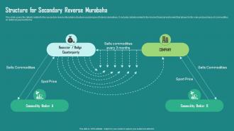 Everything About Islamic Finance Structure For Secondary Reverse Murabaha Fin Ss